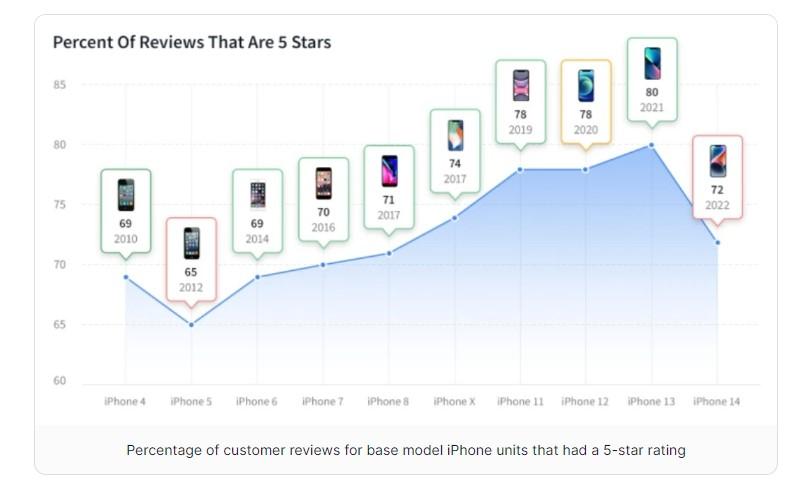 iPhone 14 признан потребителями самой разочаровывающей моделью со времен iPhone 5