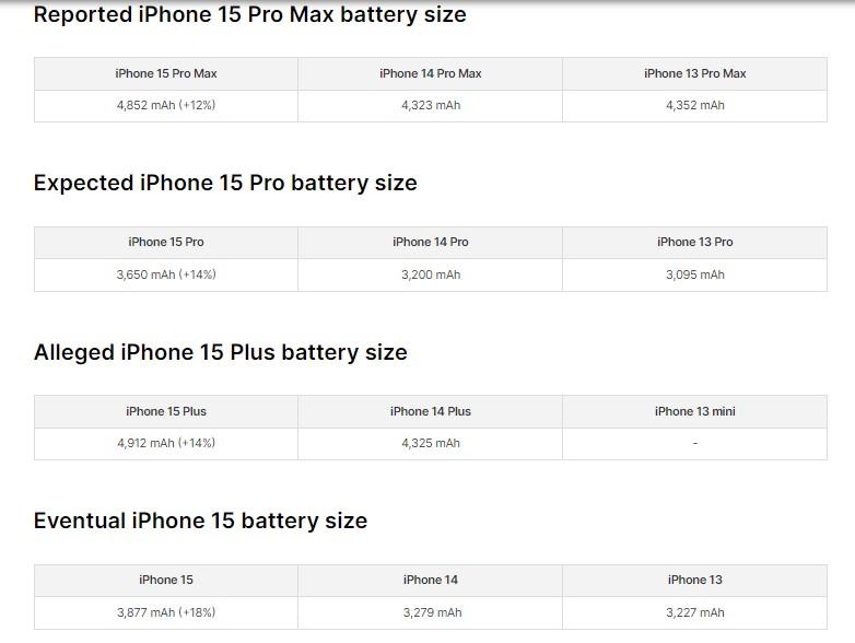 Время автономной работы Apple iPhone 15 и iPhone 15 Pro Max и скорость зарядки, на которую стоит рассчитывать