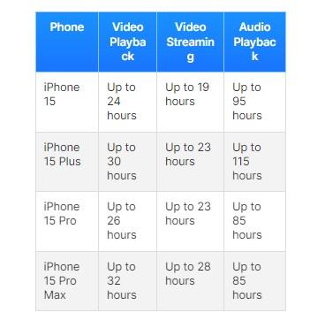 Время автономной работы Apple iPhone 15 и iPhone 15 Pro Max и скорость зарядки, на которую стоит рассчитывать