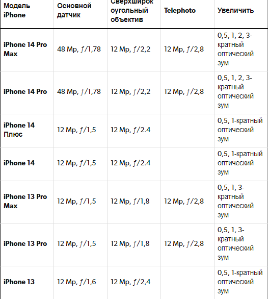 Какой iPhone лучше купить в 2023 году: ТОП-5 лучших моделей